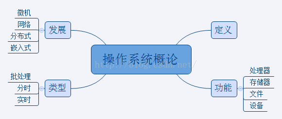 操作系统总览