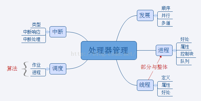 操作系统总览