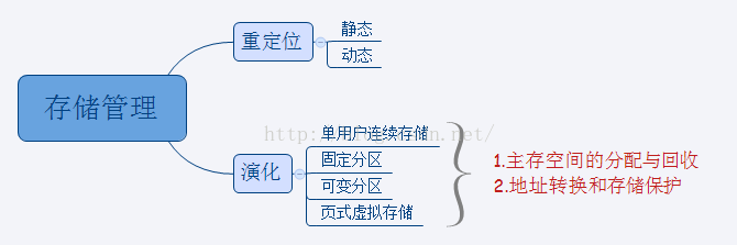 操作系统总览