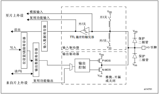 STM32——按键