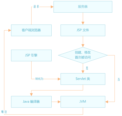 jsp工作模式