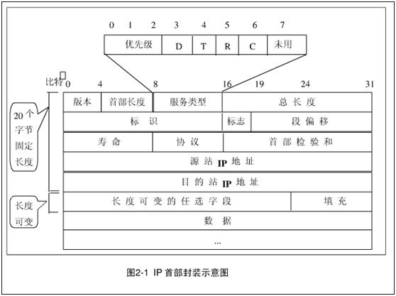 IP数据报结构