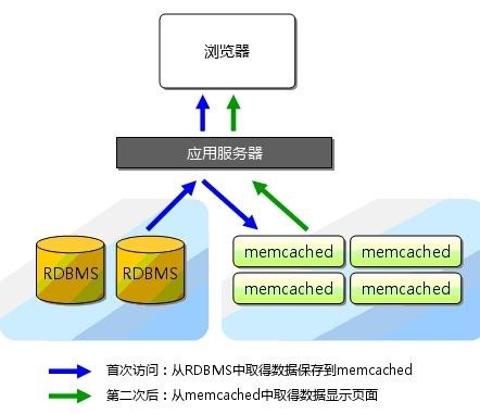 Memcached 简单介绍