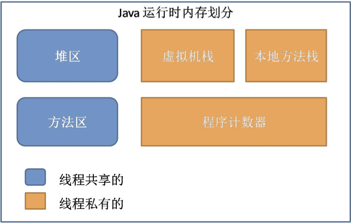 JVM（1）——JVM内存分区