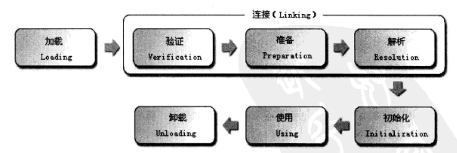 JVM（2）——JVM类加载机制