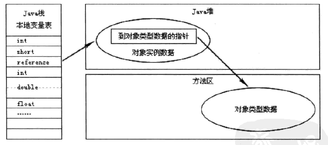 JVM（4）——对象访问