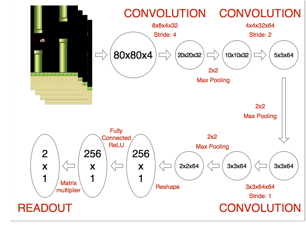 用tensorflow基于deep Q Learning Dqn 玩flappy Bird Flood Sung的专栏 Csdn博客