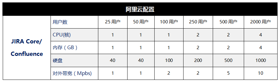 JIRA Core/Confluence 阿里云配置