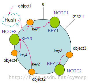 一致性哈希算法与Java实现「建议收藏」