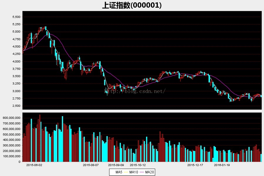 JFreeCharts画k线图_jfreechart k线图-CSDN博客