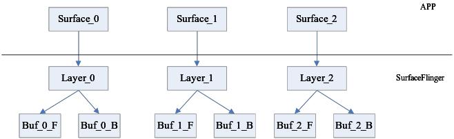 SurfaceFlinger简介「建议收藏」