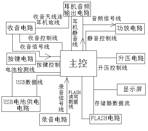 数码播放器原理框图