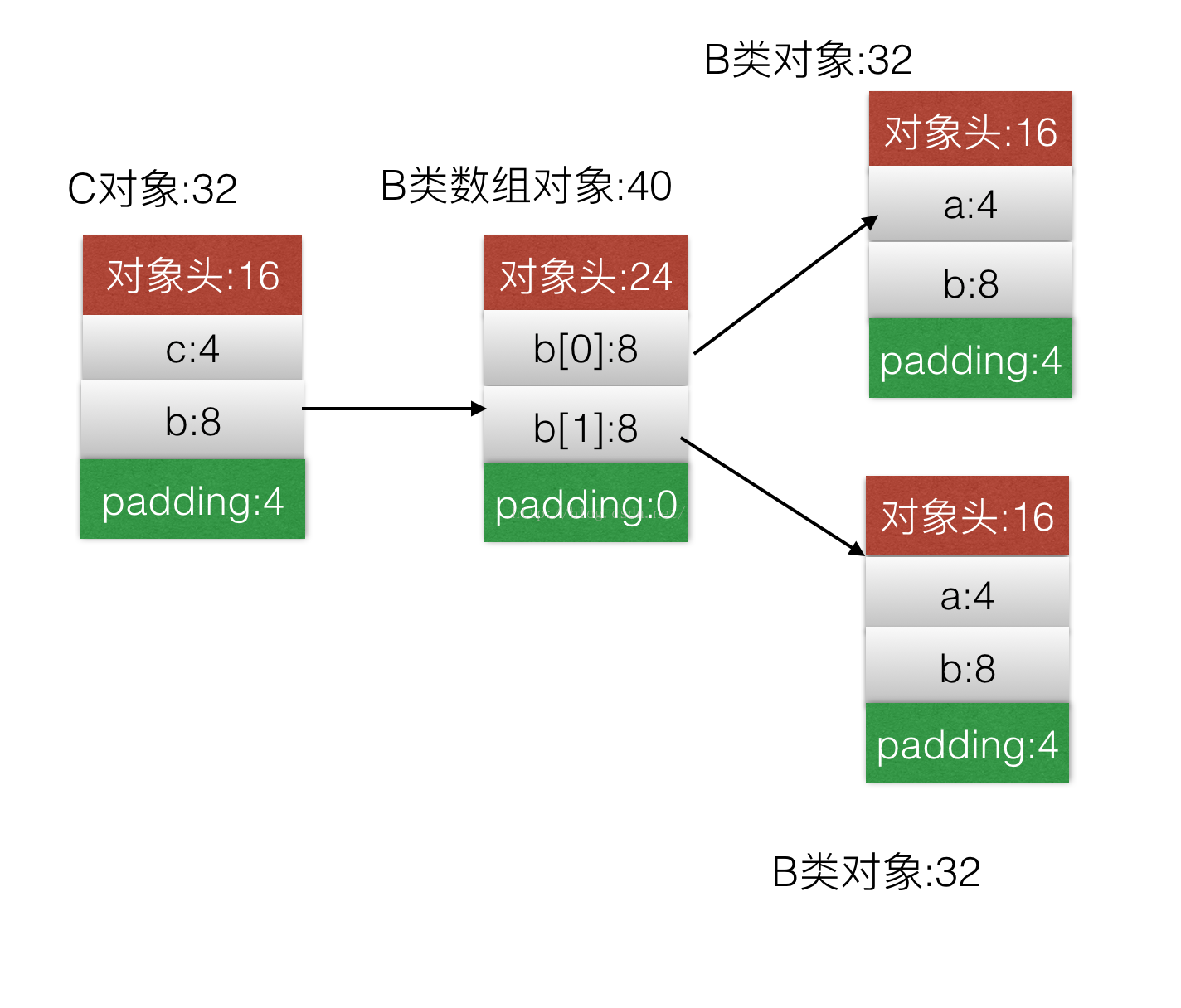 
			
				JVM —— Java 对象占用空间大小计算			