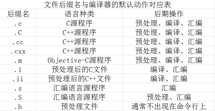 文件后缀名与编译器的默认动作对应表