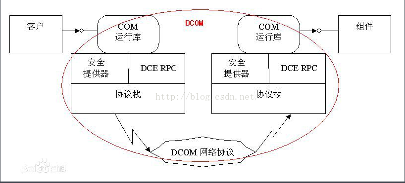 【三层架构】——COM/DCOM初识