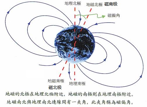 磁偏角与磁倾角