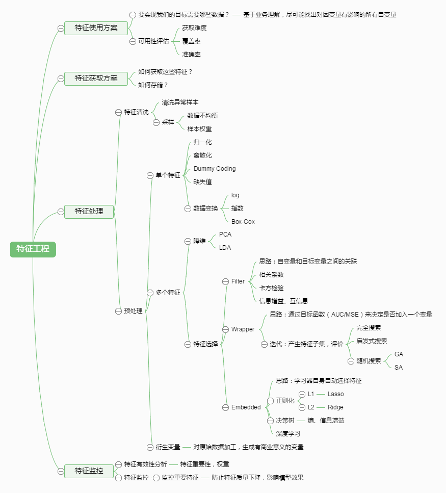 数据降维和特征工程方法综述