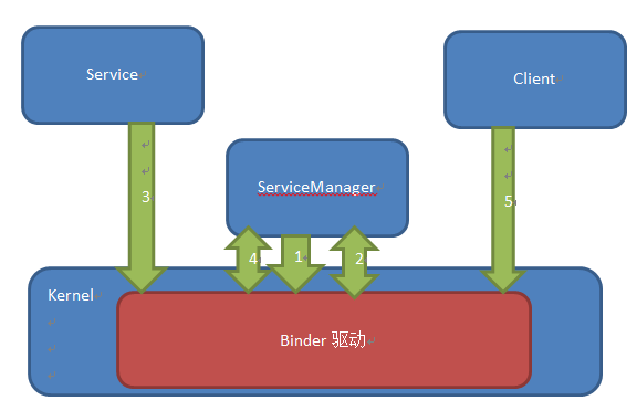 binder通信