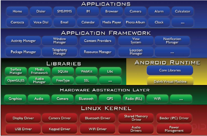 Android HAL系统架构