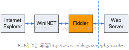 
			
				Fiddler使用方法小结			