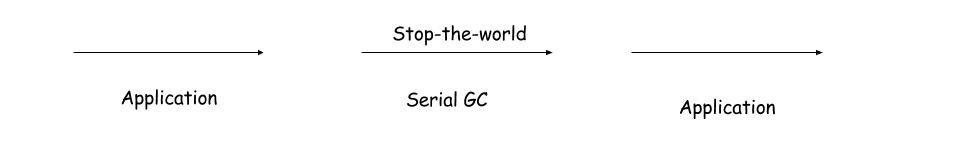 SerialGC