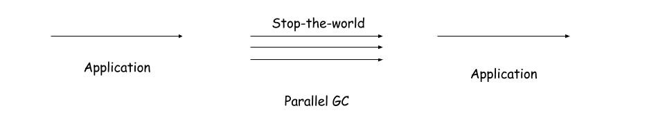 ParallelGC