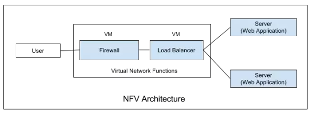 Tacker：OpenStack NFV组件简述
