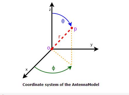天线模型的坐标系统
