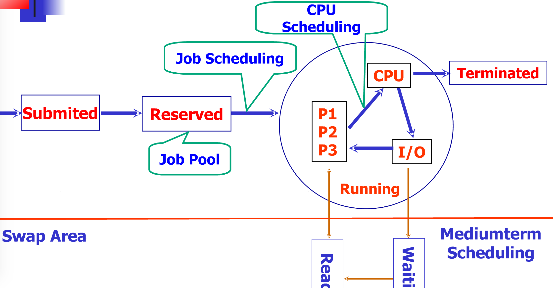 批處理系統中的作業排程和程序排程示意圖