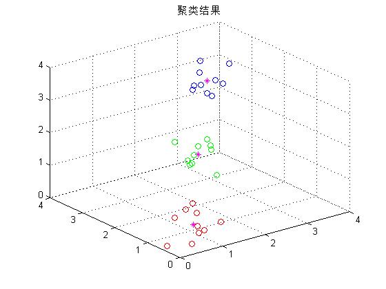 聚类结果