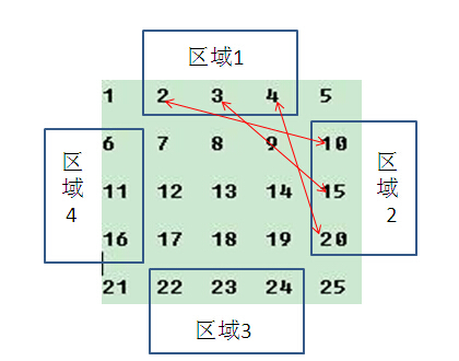 区域1和2内元素互换
