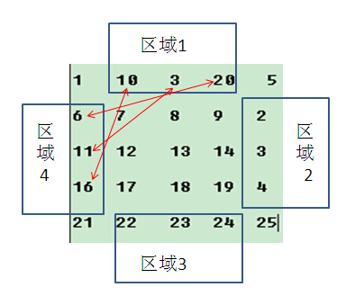 区域1和4内元素互换