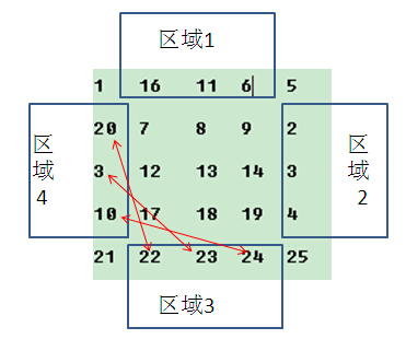 区域3和4内元素互换
