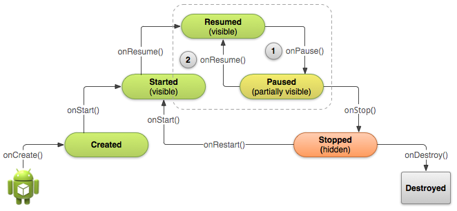 android Activity的onPause()与onResume()[通俗易懂]