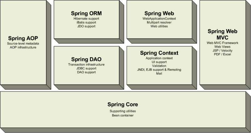 Spring整体框架图