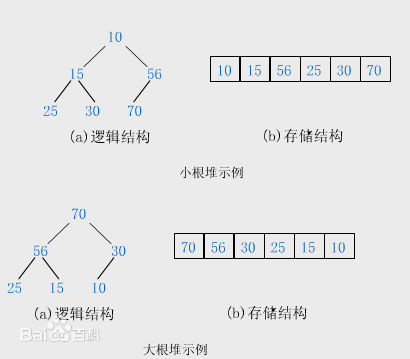 两种堆