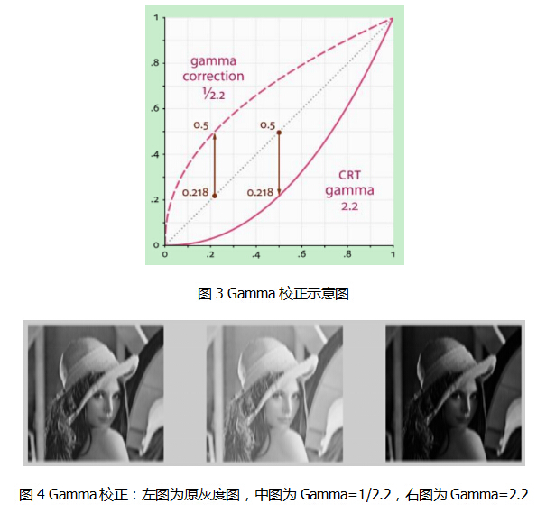 gamma校正