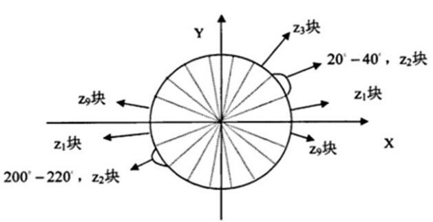 梯度直方圖統計