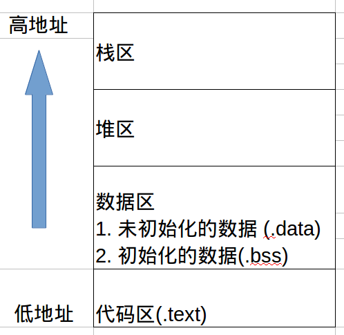 一起talk C栗子吧（第一百二十九回：C语言实例--C程序内存布局一）