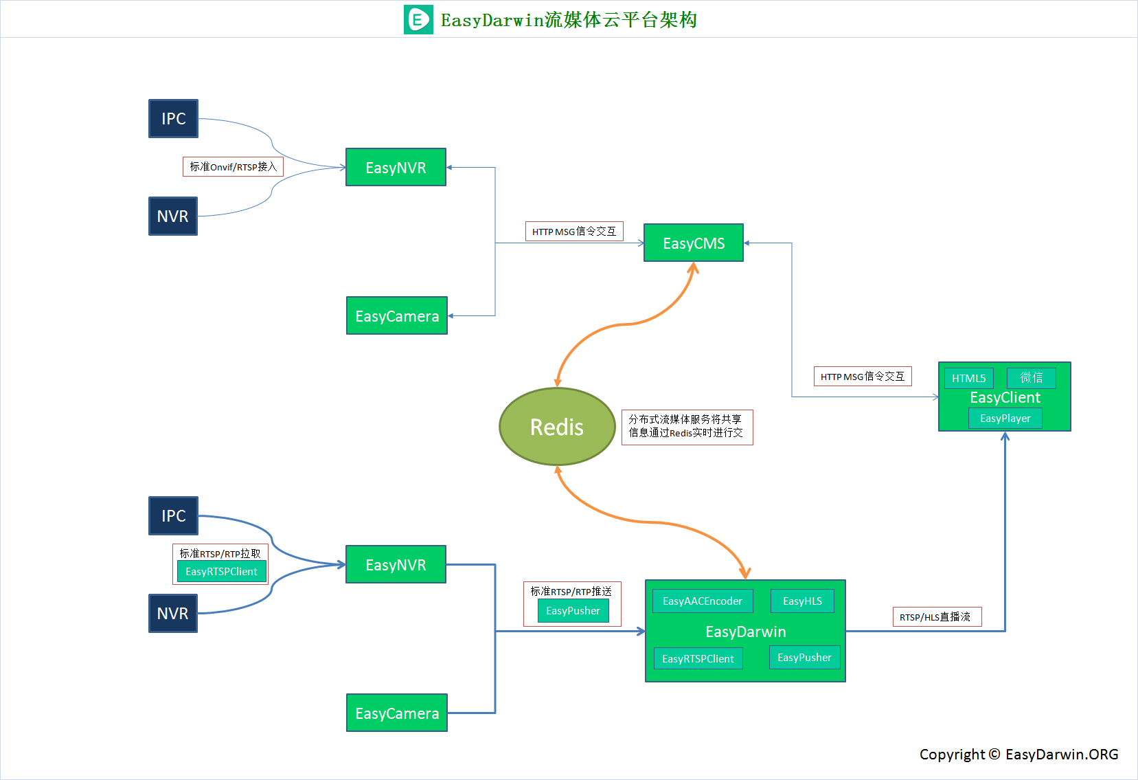 EasyDarwin流媒体云平台架构