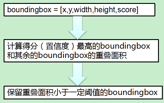 HoG梯度方向直方图总结