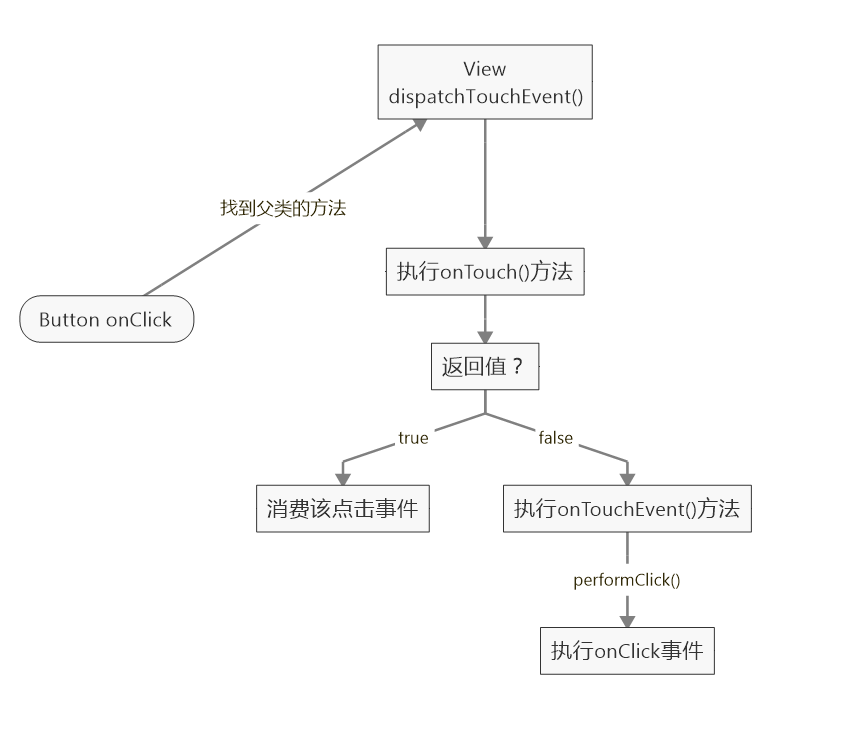 Android触屏分发机制（一）