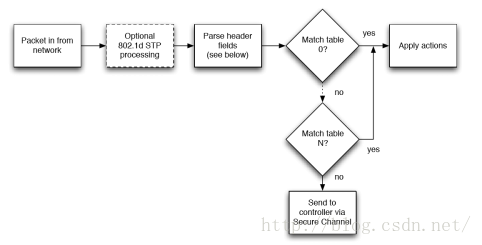 openflow初学者入门笔记一(openflow 1.0 and openflow 1.3)
