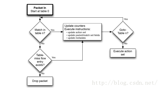 openflow初学者入门笔记一(openflow 1.0 and openflow 1.3)