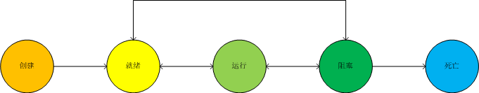 java线程中的几种状态以及相互转换