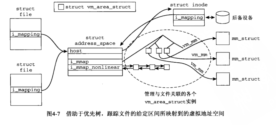 linux用户地址空间数据结构关系