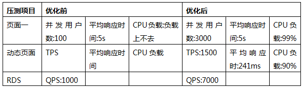 门户类网站性能测试分析及调优