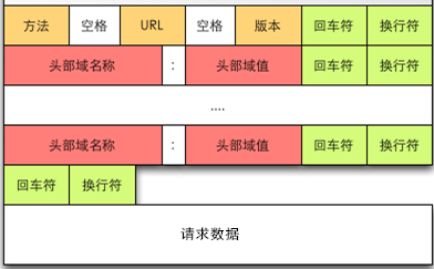 报文的一般格式