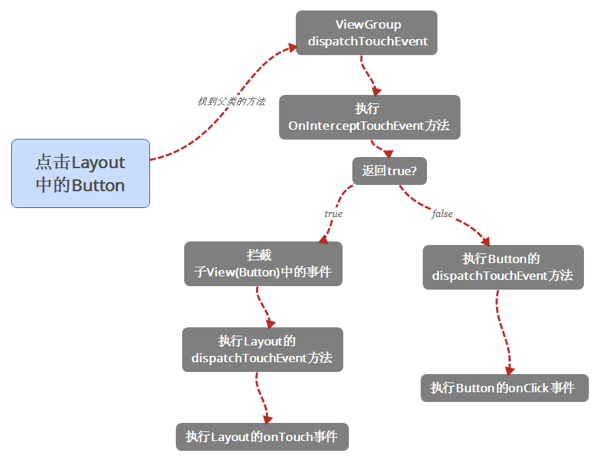 Android触屏分发机制（二）