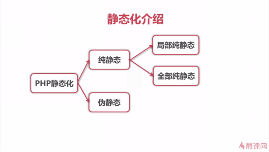 静态化介绍